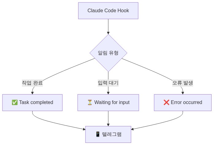 알림 유형별 흐름도