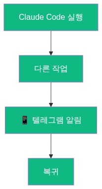 알림 적용 후 워크플로우