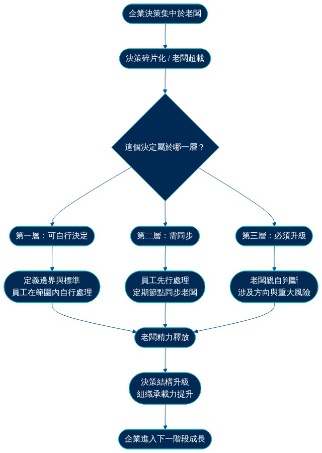 概念模型架構圖