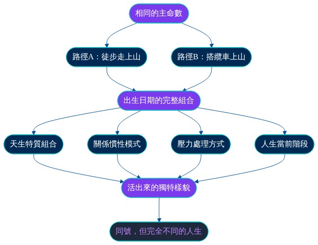 概念模型架構圖