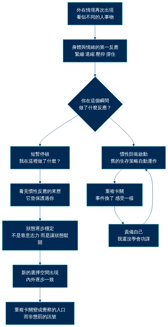 概念模型架構圖