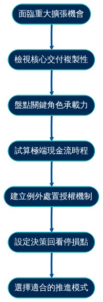 概念模型架構圖