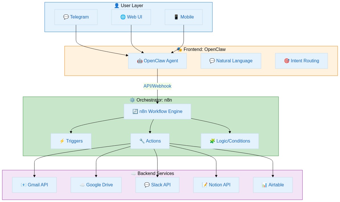 subgraph User User Layer
