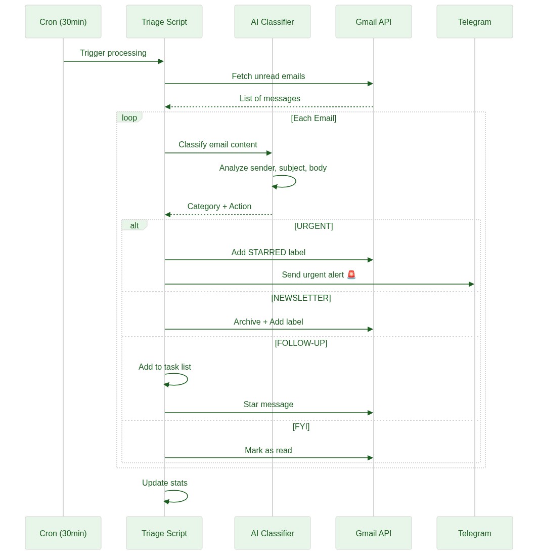participant Cron as Cron 30min