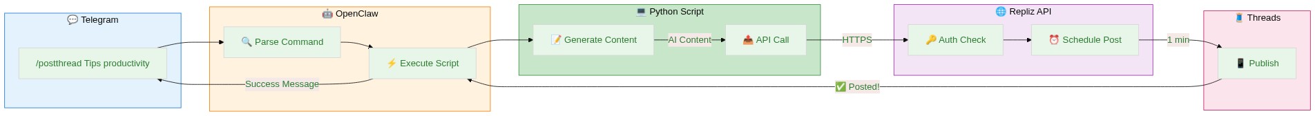 subgraph Telegram Telegram