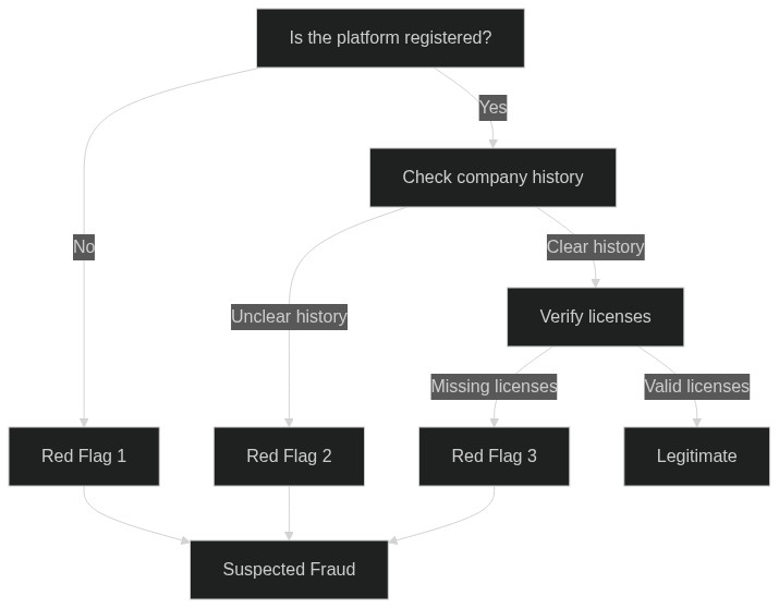 Decision tree flowchart with five sequential red flag checks for identifying a fraudulent trading platform