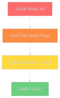Flowchart diagram illustrating deepfake crypto scam funnel stages including ad, fake news site, messaging operator, and cryptocurrency deposit