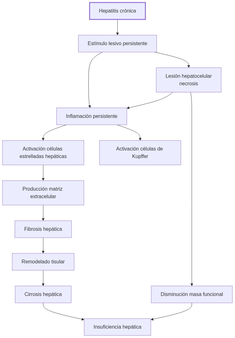 Diagrama de fisiopatologia: La hepatitis crónica inicia con estímulo lesivo persistente que causa lesión hepatocelular, inflamación sostenida, activación fibrogénica, fibrosis, progresión a cirrosis e insuficiencia hepática.