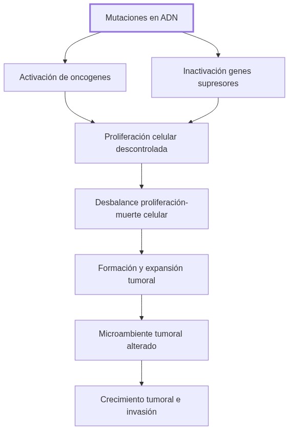 Diagrama de fisiopatologia: mutaciones en ADN activan oncogenes e inactivan genes supresores, alteran proliferación y apoptosis en células, forman tumor con heterogeneidad y microambiente alterado, causando crecimiento tumoral e invasión clínica.