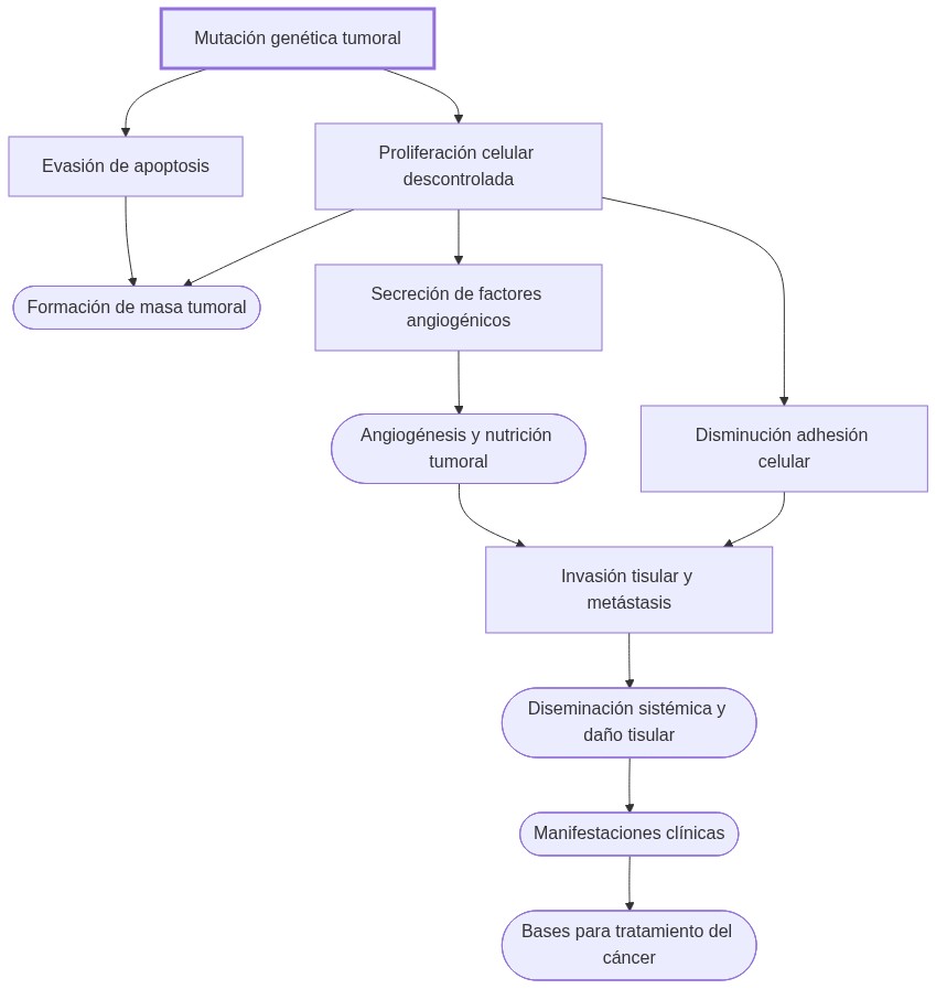 Diagrama de fisiopatologia: mutación genética provoca proliferación tumoral, evasión de apoptosis, activación de angiogénesis e invasión tisular con escape inmunológico que conduce a manifestaciones clínicas.