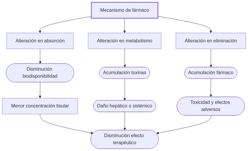 Diagrama de fisiopatologia: mecanismo de fármaco afecta absorción y distribución, altera órganos, produce cambios funcionales y genera manifestaciones clínicas.