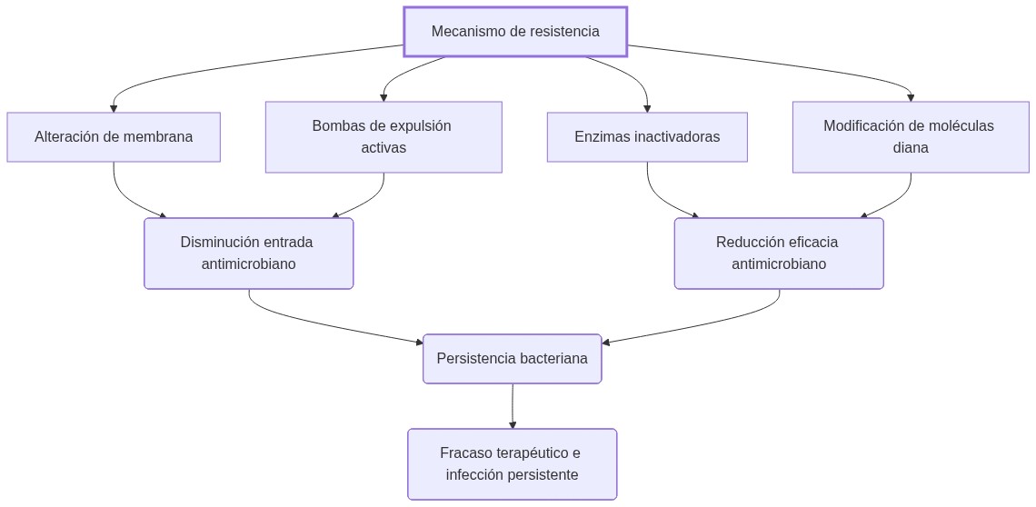 Diagrama de fisiopatologia: mecanismo de resistencia bacteriana reduce la eficacia antimicrobiana mediante alteración de membrana, bombas de expulsión, enzimas inactivadoras y modificación de diana, causando infección persistente y fracaso terapéutico.