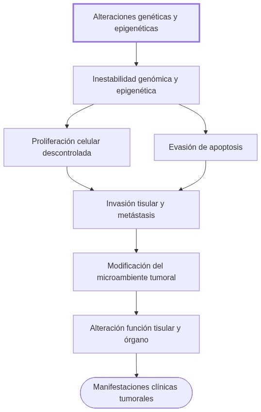Diagrama de fisiopatologia: alteraciones genéticas causan inestabilidad genómica que desregula proliferación y apoptosis, afectando tejidos con invasión tumoral y manifestaciones clínicas.