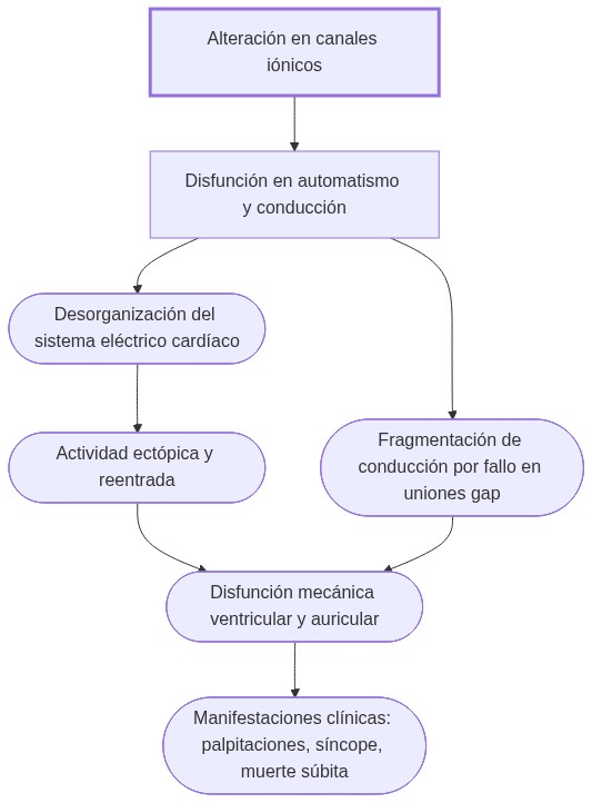 Diagrama de fisiopatologia: alteraciones en canales iónicos y conexión celular producen desorganización eléctrica cardiaca que causa disfunción mecánica y síntomas de arritmia.