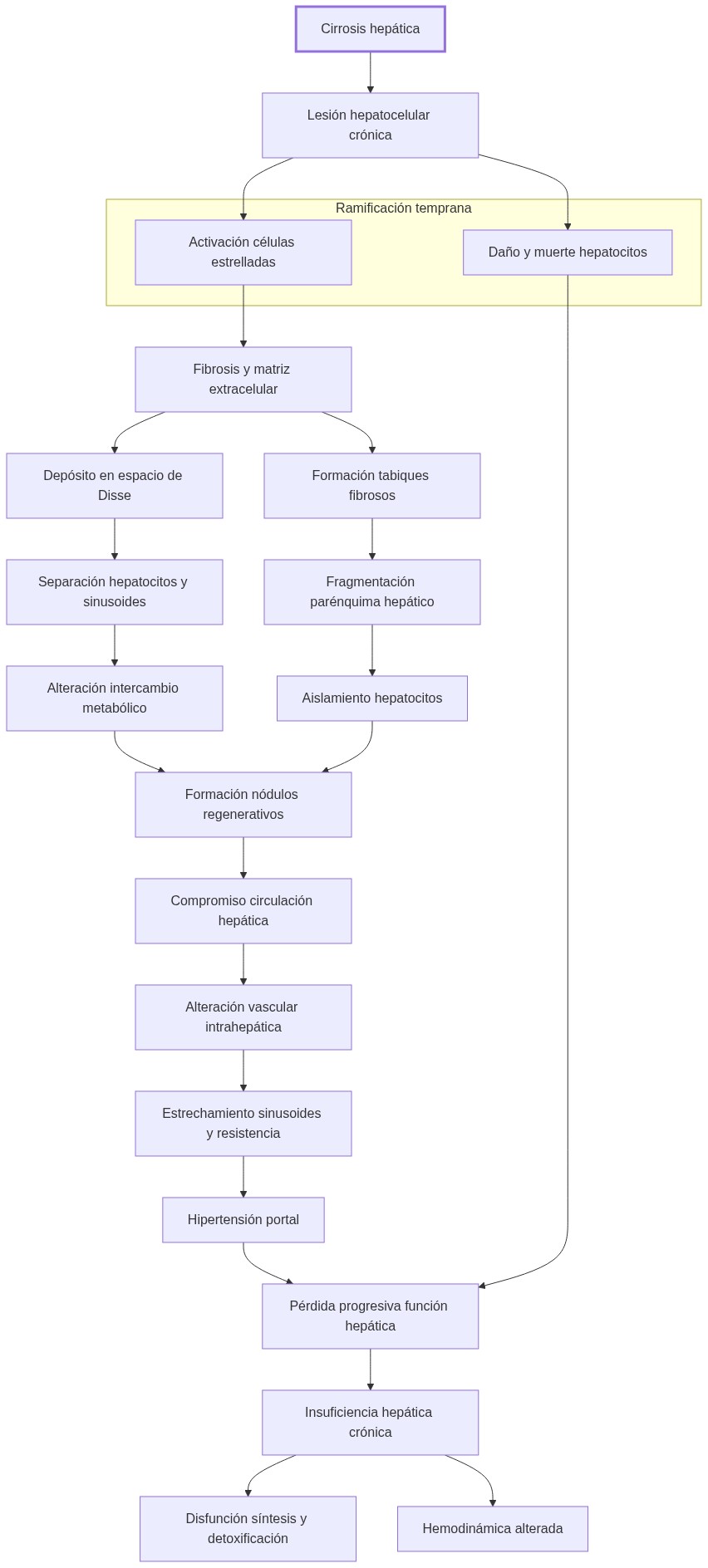 Diagrama de fisiopatologia: la cirrosis hepática inicia con lesión hepatocelular crónica que activa células estrelladas, origina fibrosis y alteración vascular, forma nódulos regenerativos y termina en pérdida progresiva de función hepática.