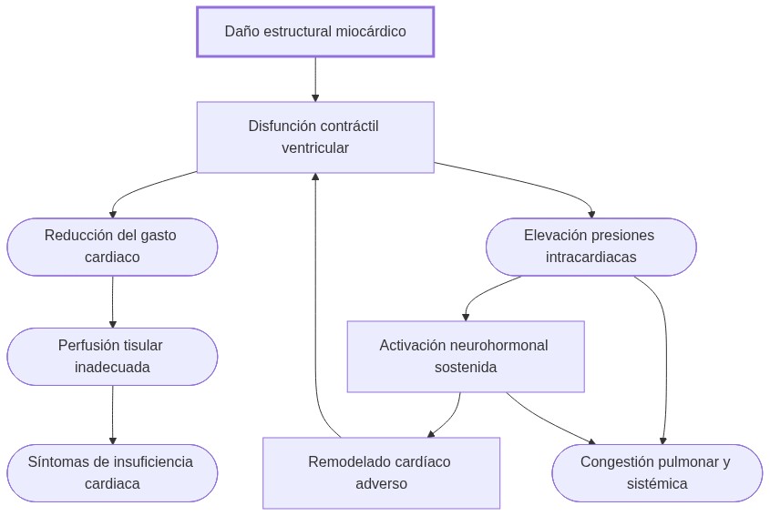 Diagrama de fisiopatologia: daño estructural causa disfunción contráctil que reduce gasto cardiaco y eleva presiones, activando neurohormonales y remodelado que generan congestión y síntomas.