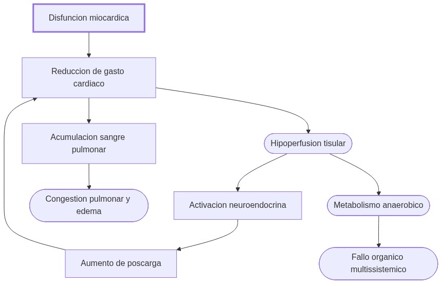 Diagrama de fisiopatologia: disfuncion miocardica reduce gasto cardiaco causando hipoperfusion, activacion neuroendocrina, aumento poscarga, congestión pulmonar, metabolismo anaerobico y fallo organico.