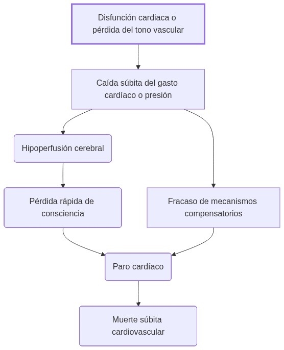 Diagrama de fisiopatologia: disfunción cardiaca o pérdida del tono vascular causa hipoperfusión cerebral que produce pérdida de consciencia y paro cardíaco.