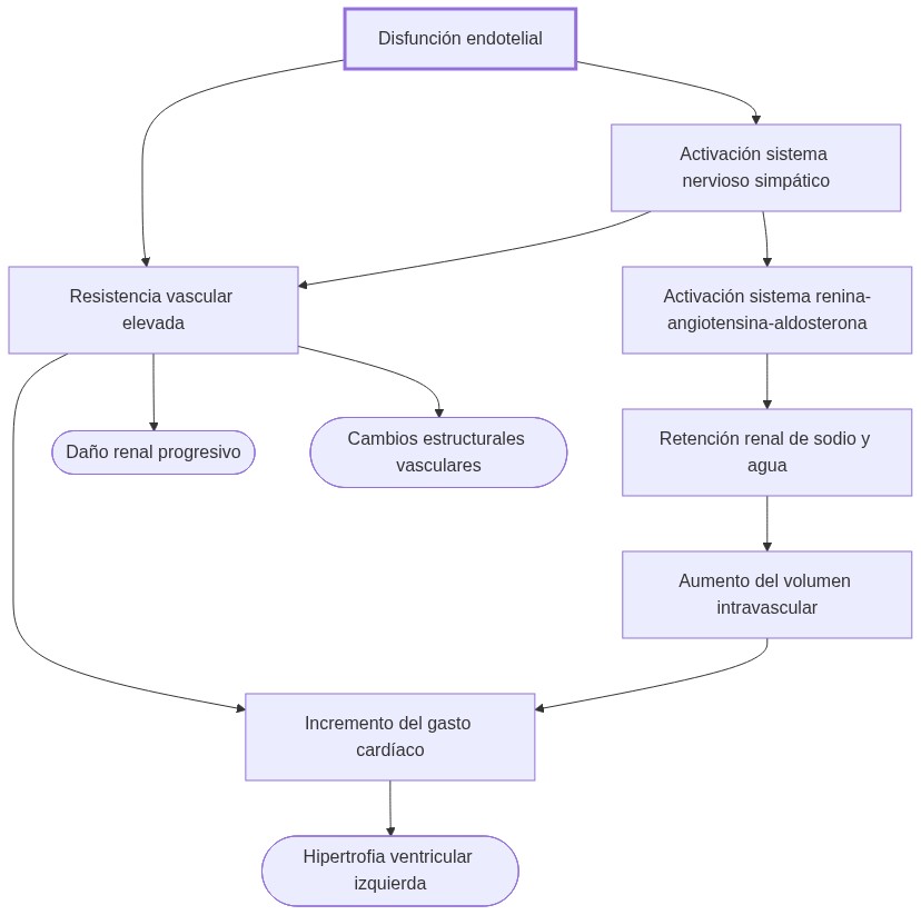 Diagrama de fisiopatologia: disfunción endotelial y activación simpática aumentan resistencia vascular y retención renal, elevando presión arterial y causando daño en órganos diana.