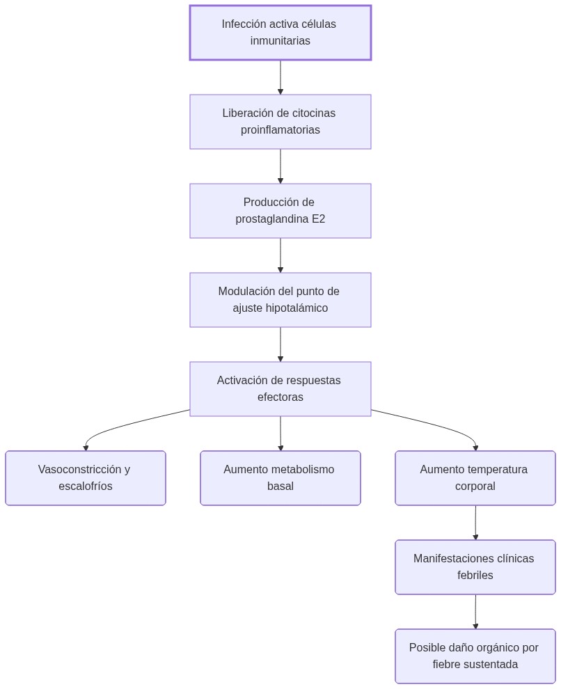 Diagrama de fisiopatologia: infección activa células inmunitarias que liberan citocinas proinflamatorias, induciendo producción de prostaglandina E2 que ajusta el hipotálamo, generando respuestas térmicas y manifestaciones clínicas febriles.