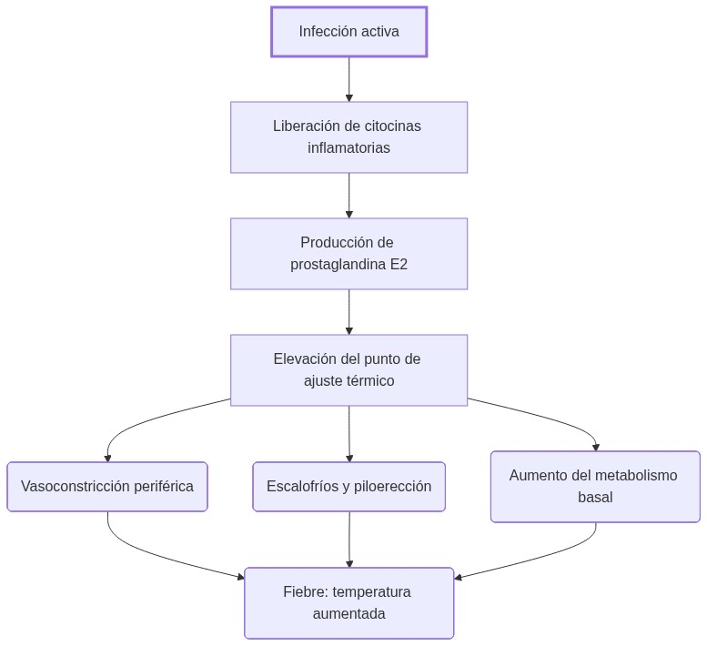 Diagrama de fisiopatologia: infección activa liberación de citocinas que inducen prostaglandina E2 en hipotálamo elevando punto térmico y causando fiebre con mecanismos termogénicos.