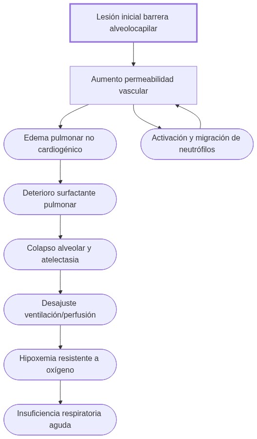 Diagrama de fisiopatologia: lesión inicial de barrera alveolocapilar aumenta permeabilidad, causando edema pulmonar, daño surfactante, atelectasia, desajuste ventilación/perfusión, hipoxemia e insuficiencia respiratoria aguda