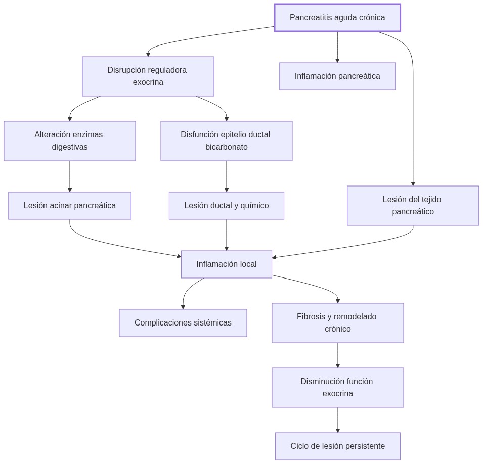Diagrama de fisiopatologia: Disrupción de secreción exocrina pancreática provoca lesión e inflamación con posible fibrosis y complicaciones sistémicas en pancreatitis aguda crónica.