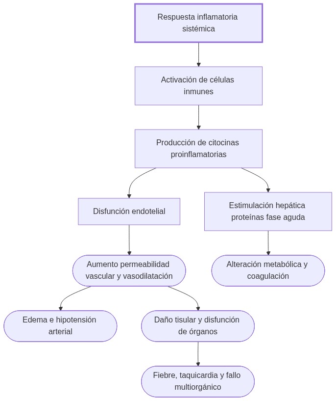 Diagrama de fisiopatologia: activación de respuesta inflamatoria sistémica desencadena disfunción endotelial y daño multiorgánico con manifestaciones clínicas.
