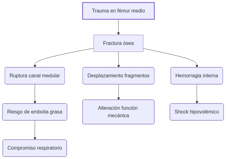 Diagrama de fisiopatologia: trauma intenso supera resistencia del fémur medio, provoca fractura y hemorragia, causa desplazamiento y riesgo de embolia grasa con repercusión clínica.