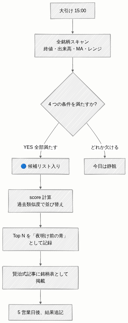 フローチャート