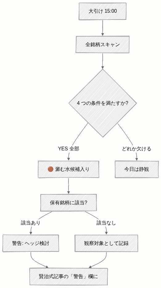 フローチャート