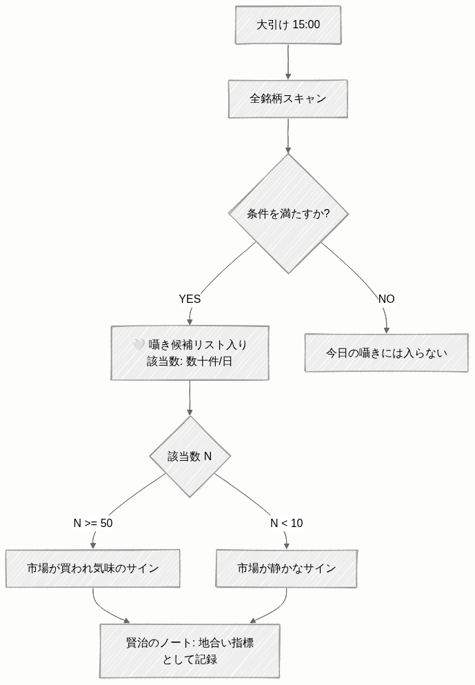 フローチャート