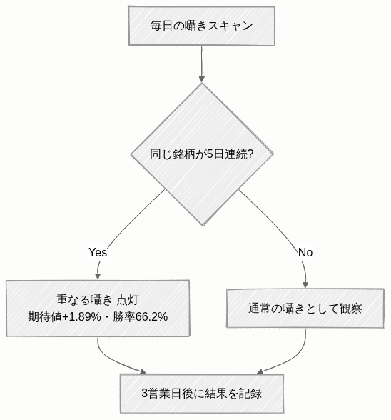 フローチャート