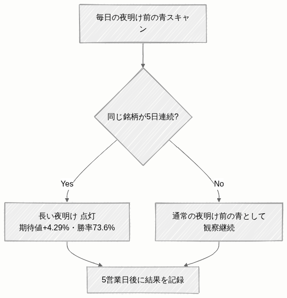 フローチャート