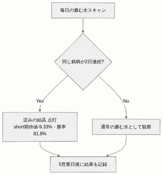 フローチャート