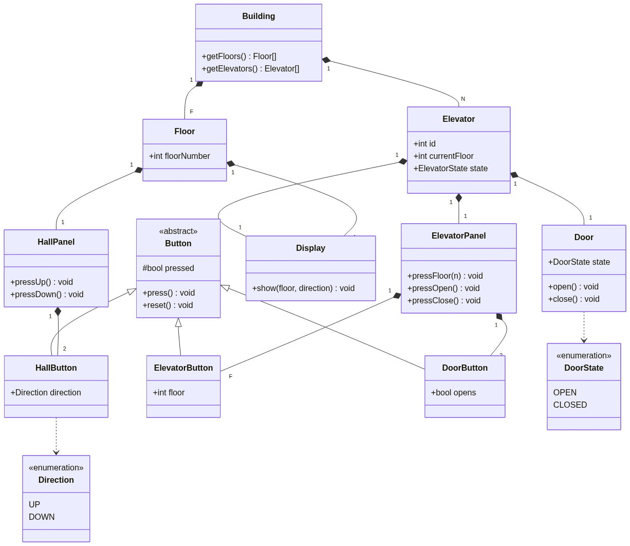Structural UML class diagram: Building composes Floors and Elevators; each Floor has a HallPanel and a Display; each Elevator has a Door, a Display and an ElevatorPanel; panels compose Buttons; Button is an abstract base for HallButton, ElevatorButton and DoorButton
