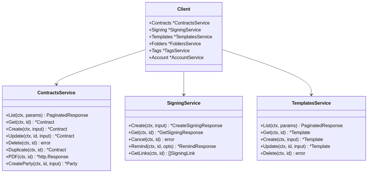 SDK architecture