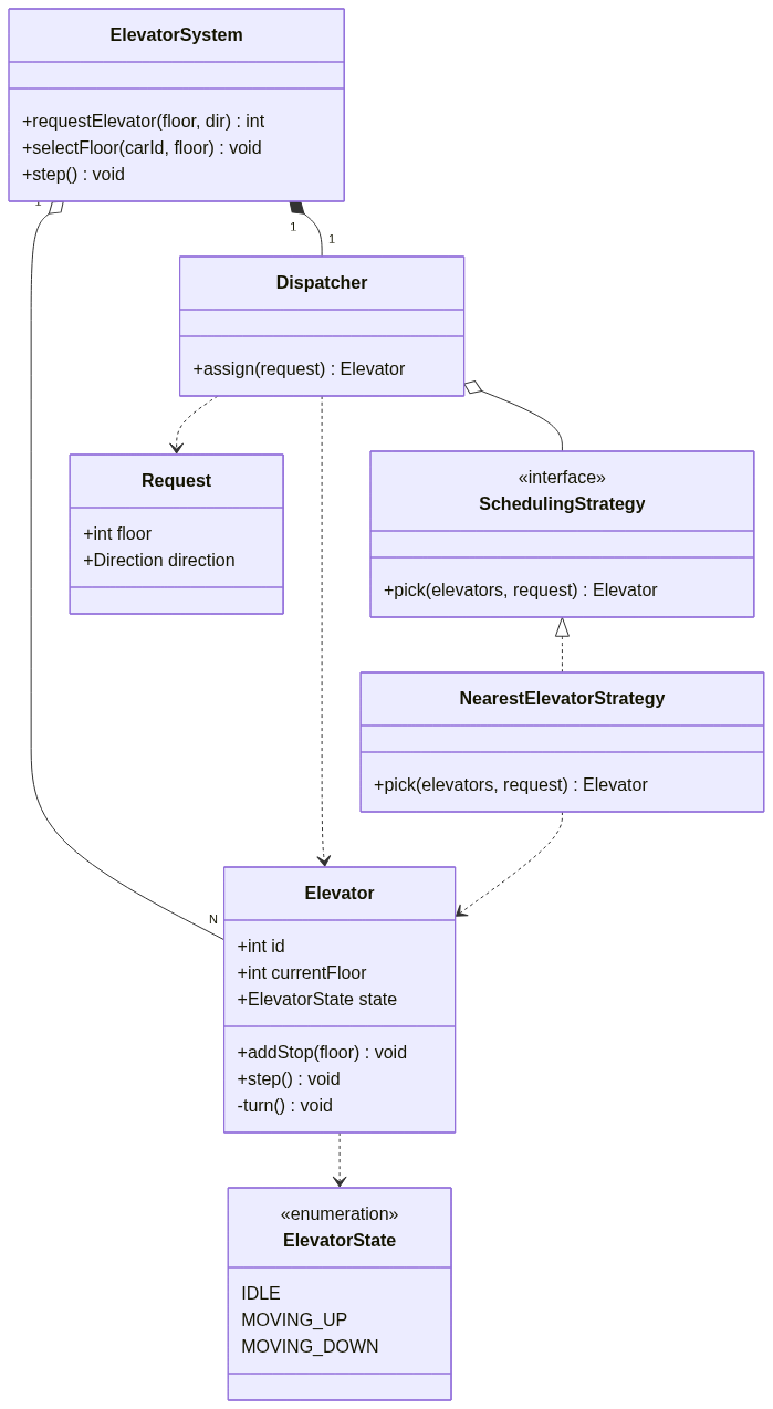 Control UML class diagram: ElevatorSystem composes a Dispatcher and references N Elevators; Dispatcher holds a SchedulingStrategy realized by NearestElevatorStrategy and depends on Request; Elevator depends on the ElevatorState enum
