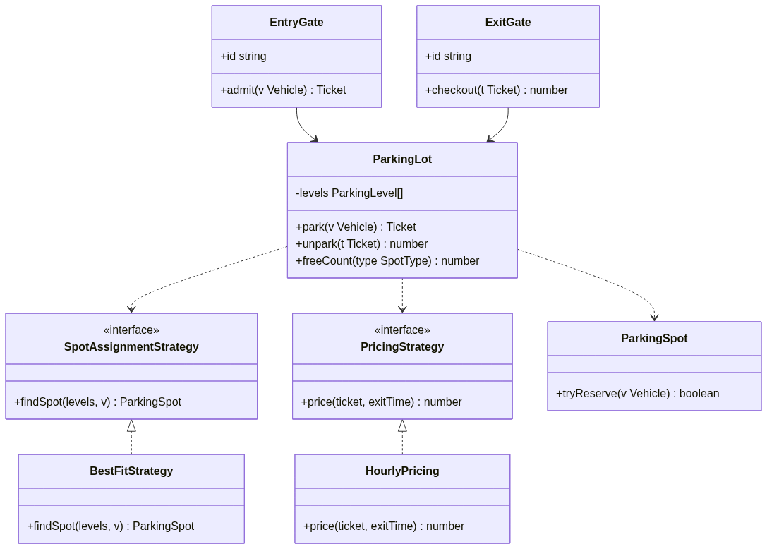 Parking lot control class diagram: EntryGate and ExitGate associate to ParkingLot; ParkingLot depends on the SpotAssignmentStrategy and PricingStrategy interfaces and on ParkingSpot; BestFitStrategy realizes SpotAssignmentStrategy and HourlyPricing realizes PricingStrategy.