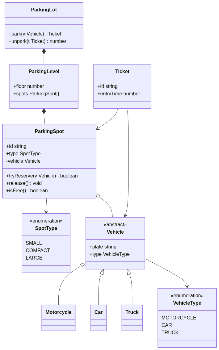 Parking lot structure class diagram: ParkingLot composes ParkingLevel, which composes ParkingSpot; ParkingSpot aggregates a Vehicle and references SpotType; Vehicle is abstract with Motorcycle, Car and Truck subclasses; Ticket references a ParkingSpot and a Vehicle.
