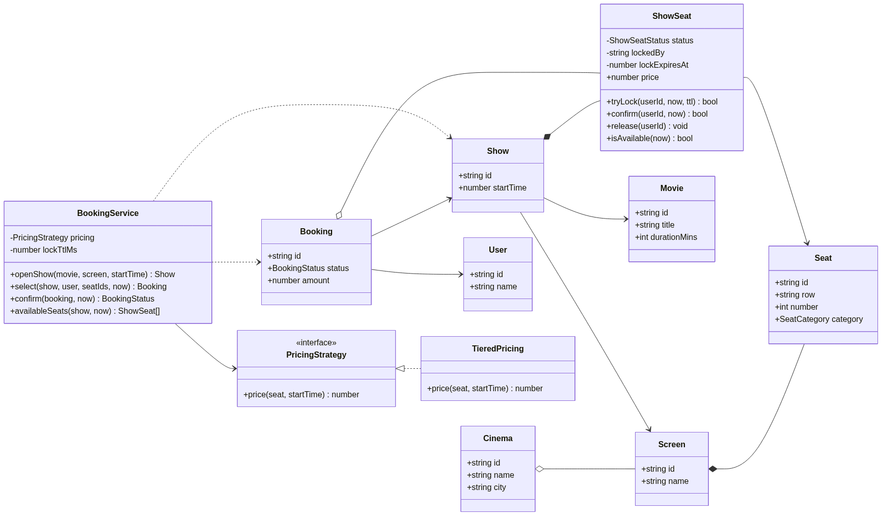Class diagram of the movie ticketing system: Cinema, Screen, Seat, Show, ShowSeat, Booking, User, and the BookingService with a PricingStrategy interface