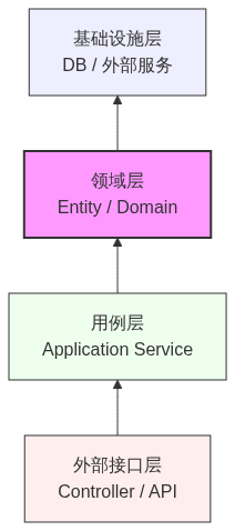 图表