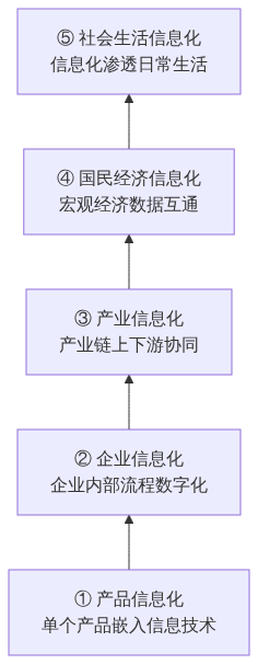 图表