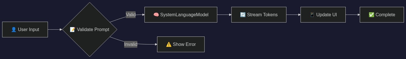 Process Flowchart