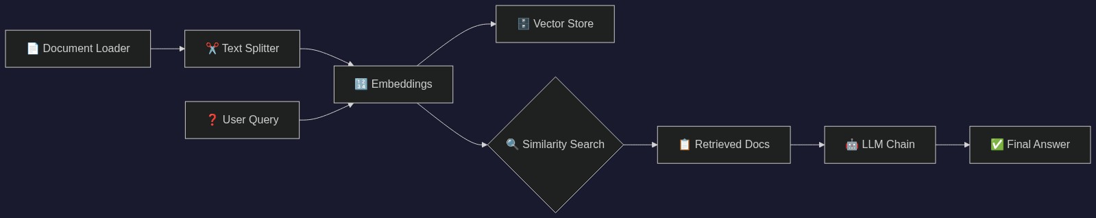 Process Flowchart