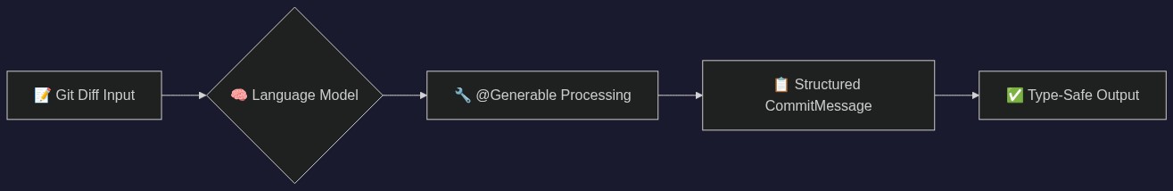 Process Flowchart