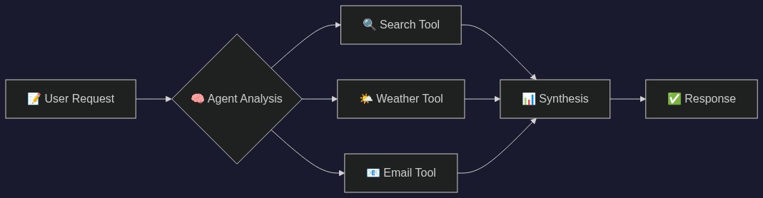 Process Flowchart