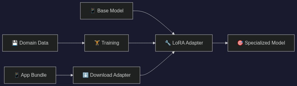 Process Flowchart