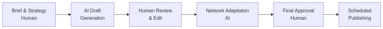 Pipeline diagram showing: Brief and Strategy (Human) flowing to AI Draft Generation, then to Human Review and Edit, then to Network Adaptation (AI), then to Final Approval (Human), then to Scheduled Publishing