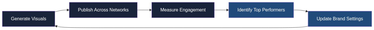 Circular diagram showing the continuous improvement cycle: Generate Visuals → Publish → Measure Engagement → Identify Top Performers → Update Brand Settings → Generate again